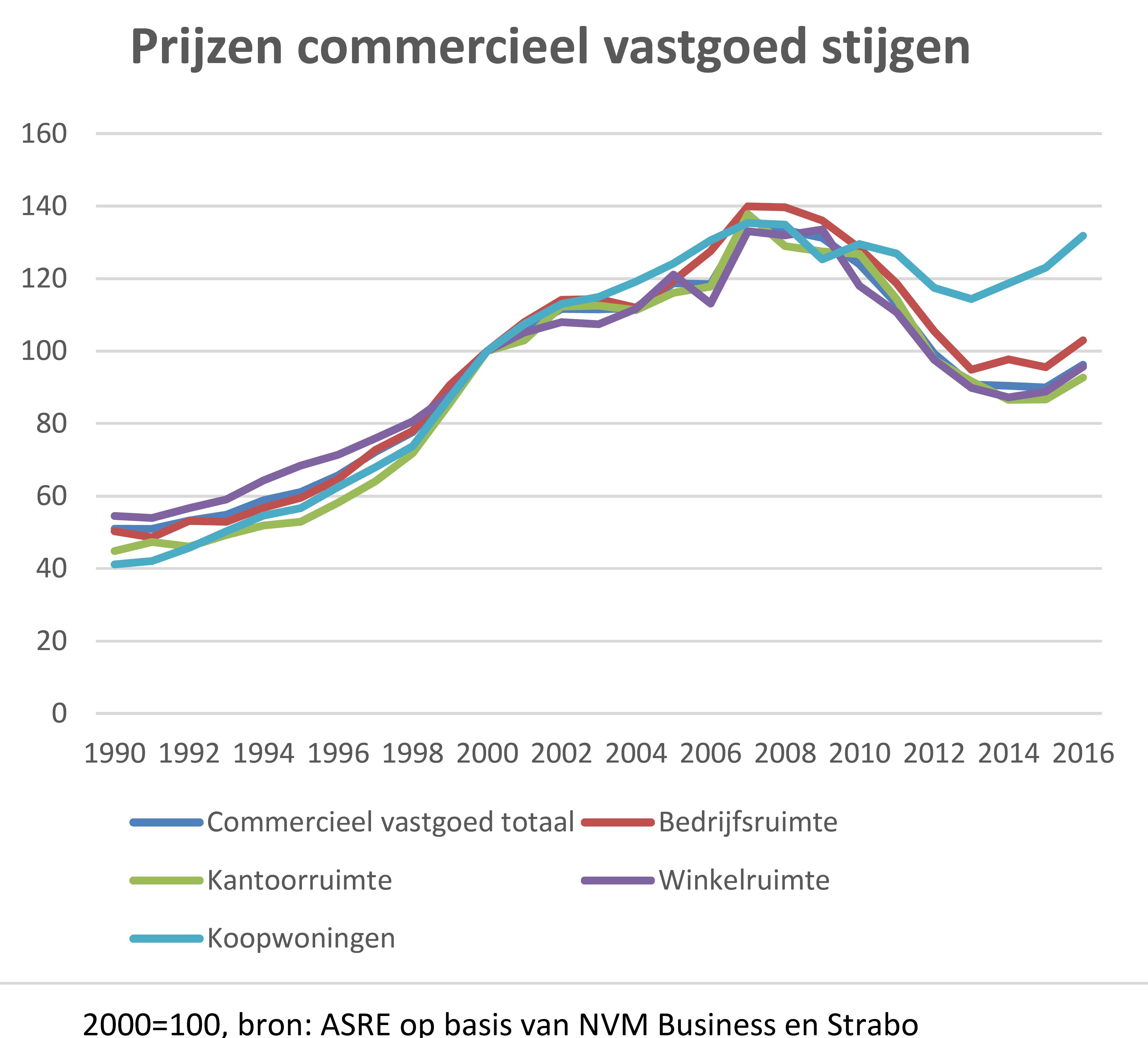 Prijzen Commercieel Vastgoed Stijgen