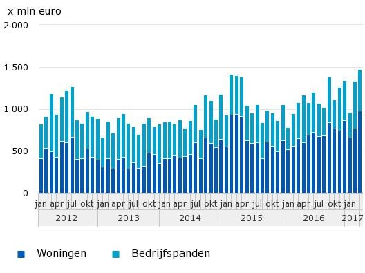 Bouwsom verleende vergunningen