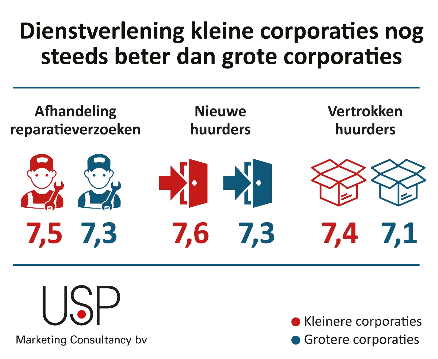 Dienstverlening corporaties