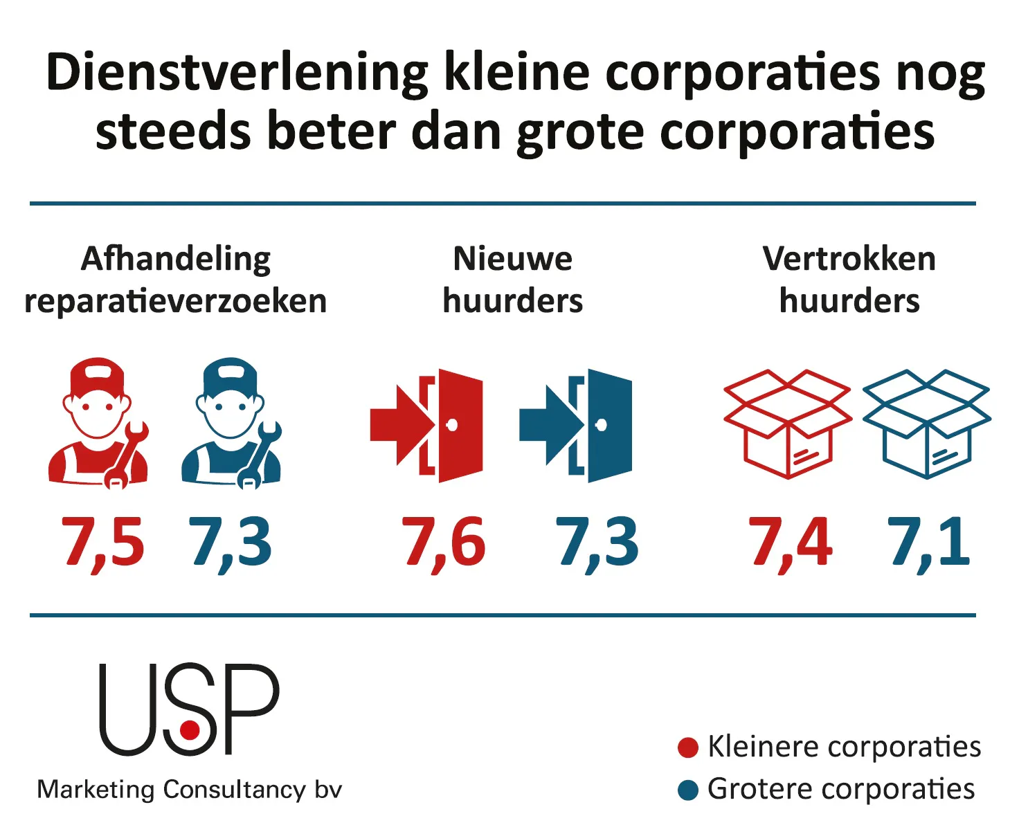 Dienstverlening corporaties
