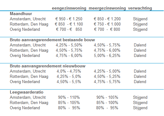 Colliers-Vastgoedmarkt-Sectorupdate