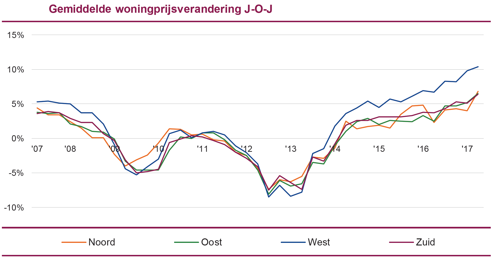 Gemiddelde-woningprijsverandering-jaar-op-jaar