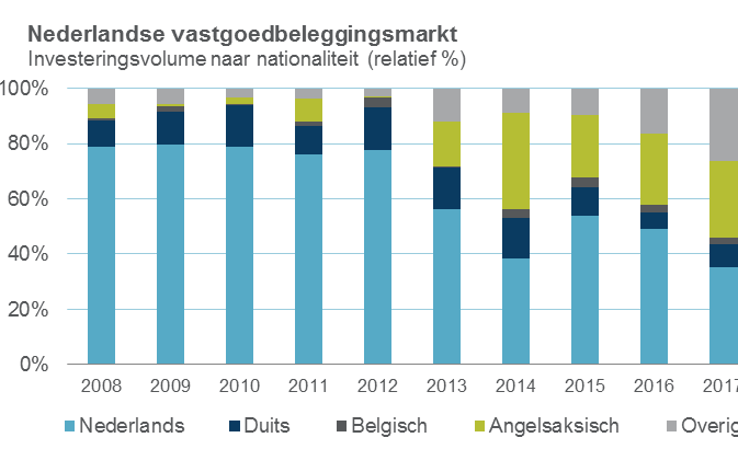 Buitenlandse beleggingen in Nederland - Bron: Cushman  Wakefield