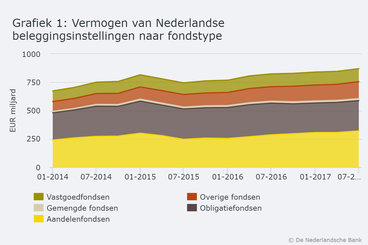 Vermogen van Nederlandse beleggingsinstellingen naar fondstype