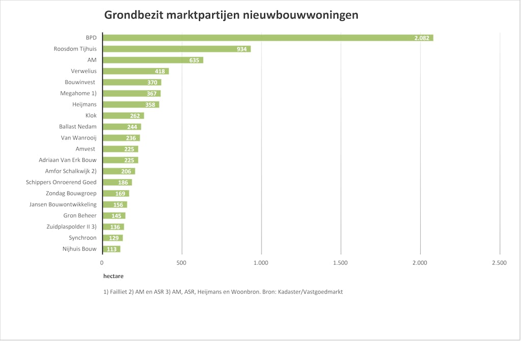 Grondposities marktpartijen nieuwbouwwoningen