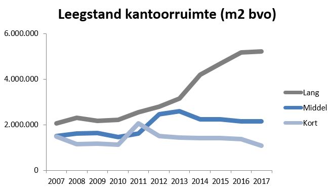 Leegstand Kantoorruimte