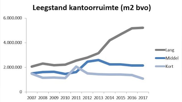 Leegstand Kantoorruimte