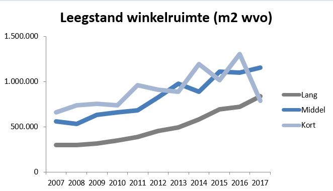 Leegstand winkelruimte