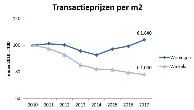 Transactieprijzen