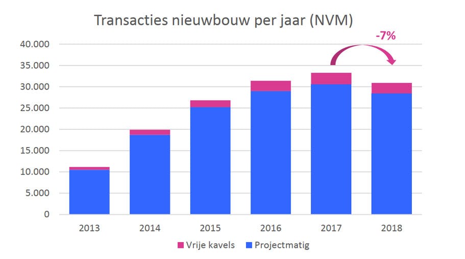 NVM verkochte nieuwbouwwoningen