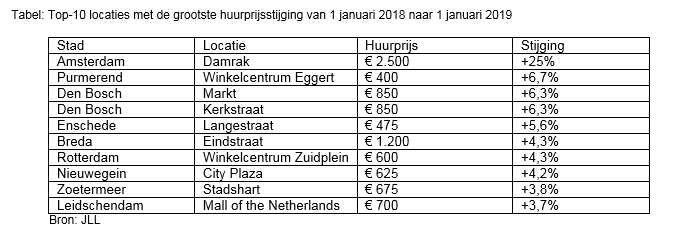 Top 10 winkellocaties met grootste huurprijsstijging in 2019