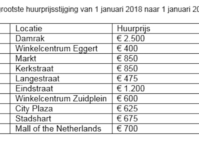 Top 10 winkellocaties met grootste huurprijsstijging in 2019