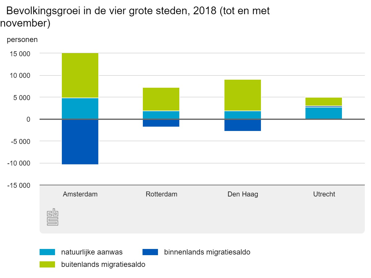 Bevolkingsgroei grote steden 1 jan 2019