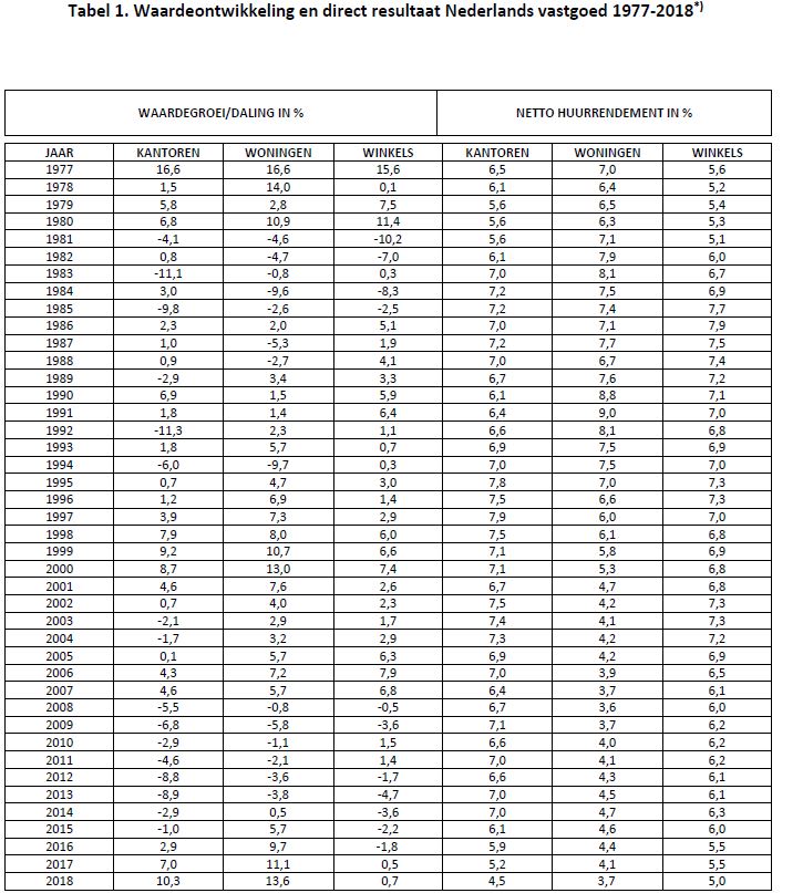 Tabel 2 Waardeontwikkeling Nederlands Vastgoed