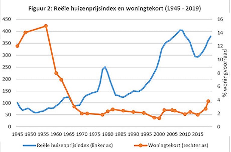 Gaan de huizenprijzen dalen? Grafiek 2 tcm46 389562