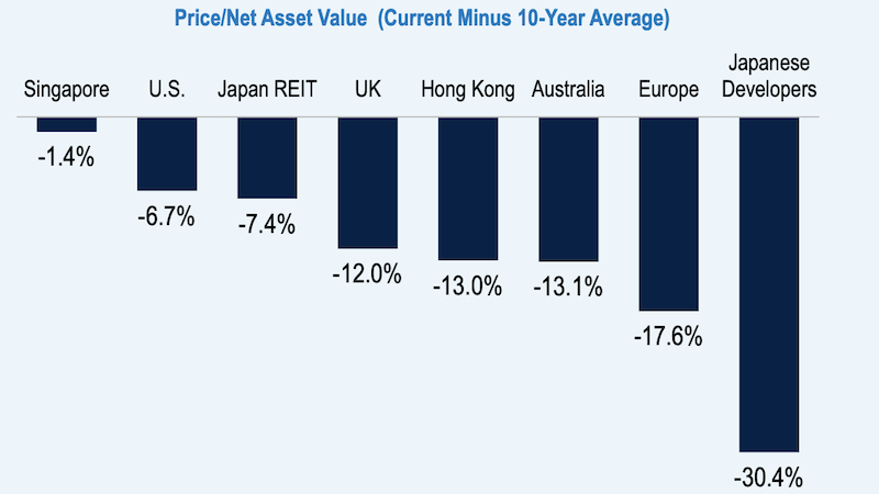 De actuele discount op REIT's (bron: PGIM Real Estate)