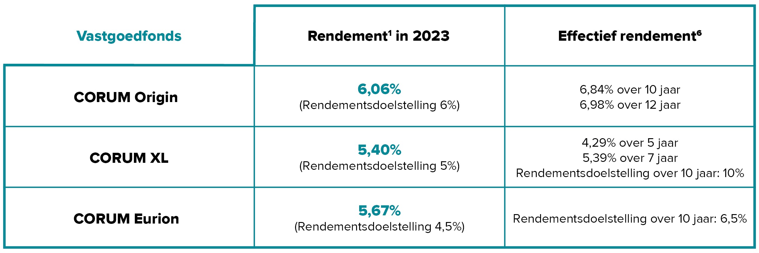 Vastgoedbelegger Corum deelt resultaten 2023 hoger rendement dan