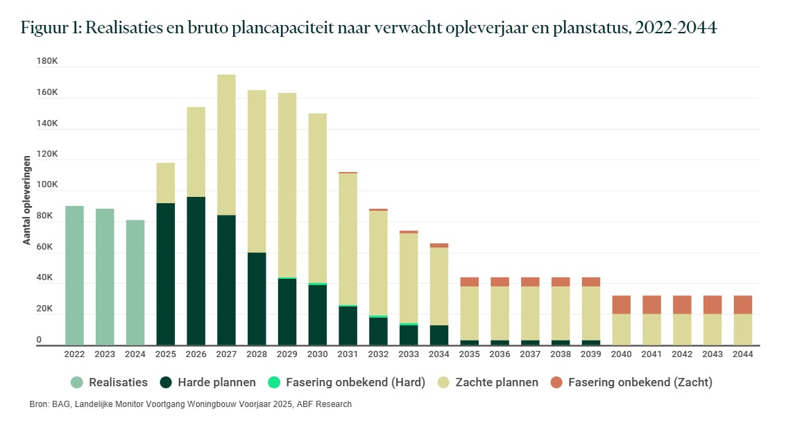 Realisatie en bruto plancapaciteit naar verwacht opleverjaar en planstatus, 2022-2044.
